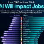 (نمودار) تأثیر هوش مصنوعی بر ایجاد شغل در کشورهای مختلف جهان
