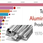 کدام کشورها بیشترین آلومینیوم را در جهان تولید می‌‌کنند؟