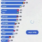 (ویدئو) جزئیات افزایش سهم انرژی هسته‌ای در تولید برق در کشورهای مختلف از سال ۱۹۸۵ تا ۲۰۲۳