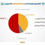 تازه‌ترین ارقام کرک اسپرد بنزین و درآمد پالایشگاه‌های فعال در بورس – تجارت نیوز