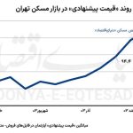 پایگاه خبری تحلیلی اخباربانک – سقوط تاریخی قیمت مسکن در تهران